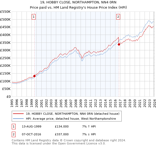 19, HOBBY CLOSE, NORTHAMPTON, NN4 0RN: Price paid vs HM Land Registry's House Price Index