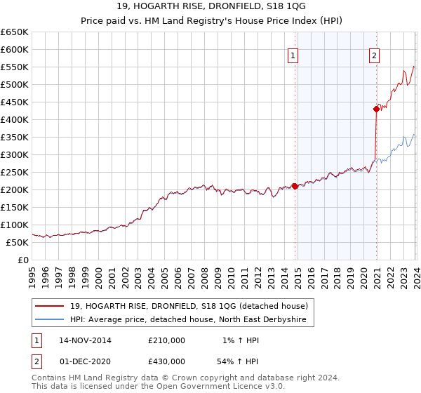 19, HOGARTH RISE, DRONFIELD, S18 1QG: Price paid vs HM Land Registry's House Price Index