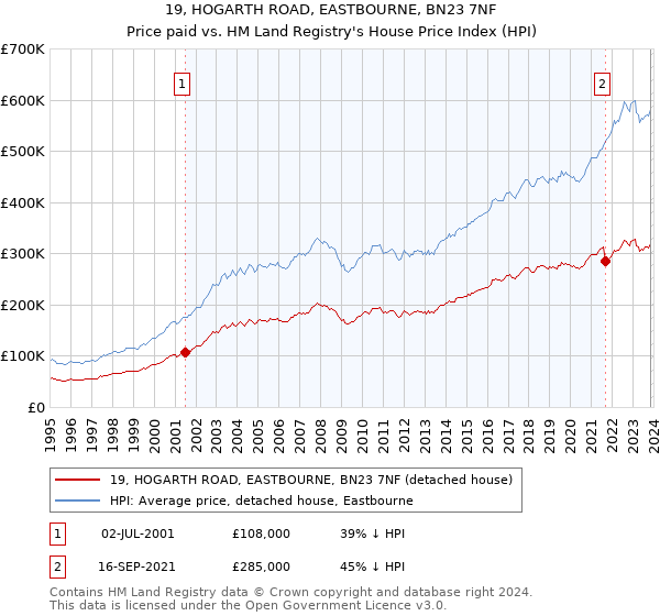 19, HOGARTH ROAD, EASTBOURNE, BN23 7NF: Price paid vs HM Land Registry's House Price Index