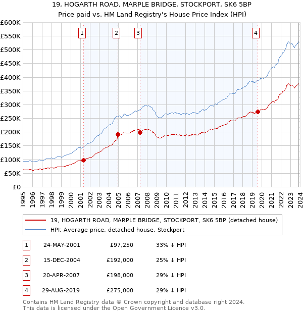 19, HOGARTH ROAD, MARPLE BRIDGE, STOCKPORT, SK6 5BP: Price paid vs HM Land Registry's House Price Index