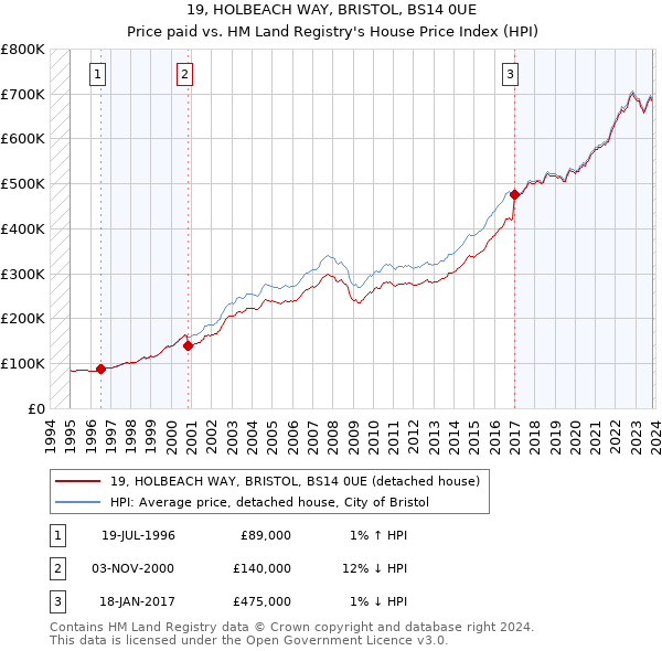 19, HOLBEACH WAY, BRISTOL, BS14 0UE: Price paid vs HM Land Registry's House Price Index