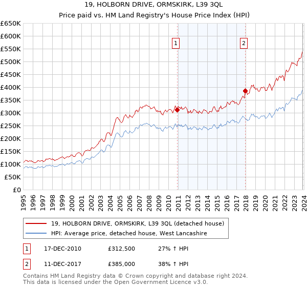 19, HOLBORN DRIVE, ORMSKIRK, L39 3QL: Price paid vs HM Land Registry's House Price Index