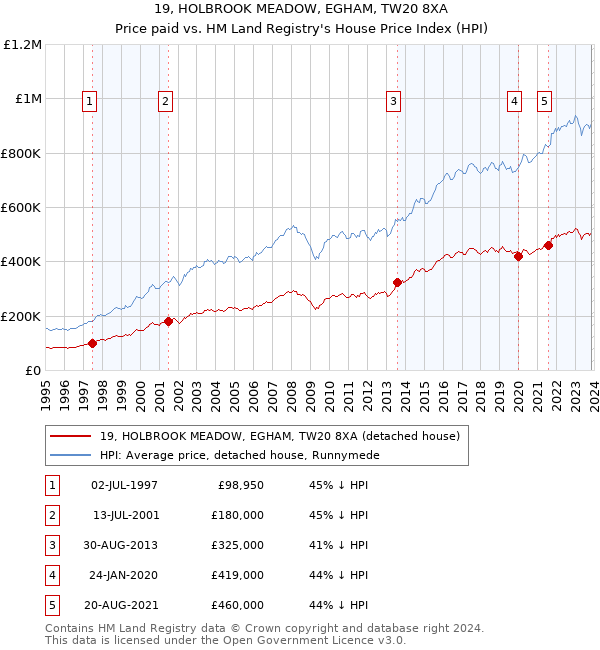 19, HOLBROOK MEADOW, EGHAM, TW20 8XA: Price paid vs HM Land Registry's House Price Index