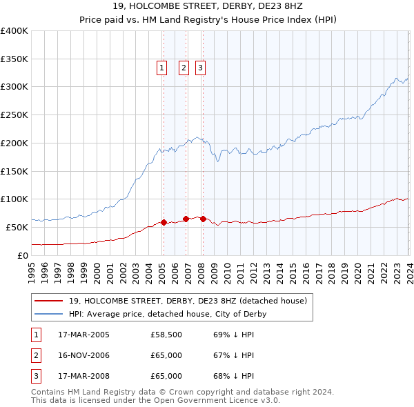 19, HOLCOMBE STREET, DERBY, DE23 8HZ: Price paid vs HM Land Registry's House Price Index