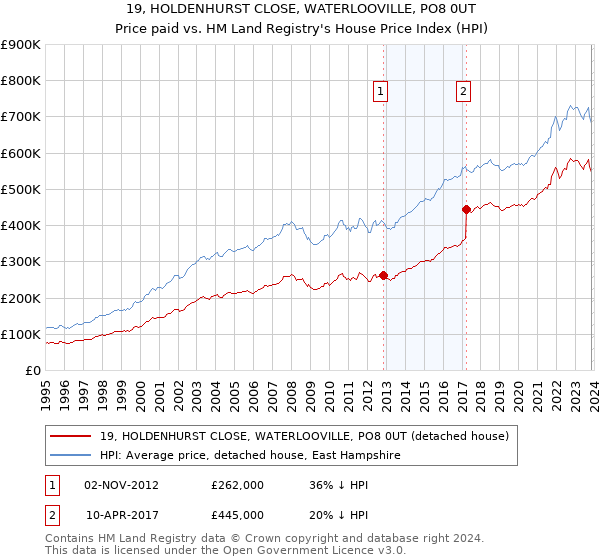 19, HOLDENHURST CLOSE, WATERLOOVILLE, PO8 0UT: Price paid vs HM Land Registry's House Price Index