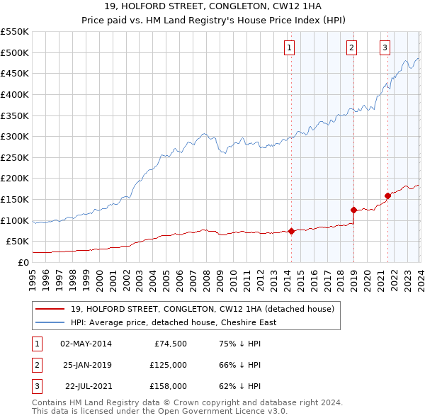 19, HOLFORD STREET, CONGLETON, CW12 1HA: Price paid vs HM Land Registry's House Price Index