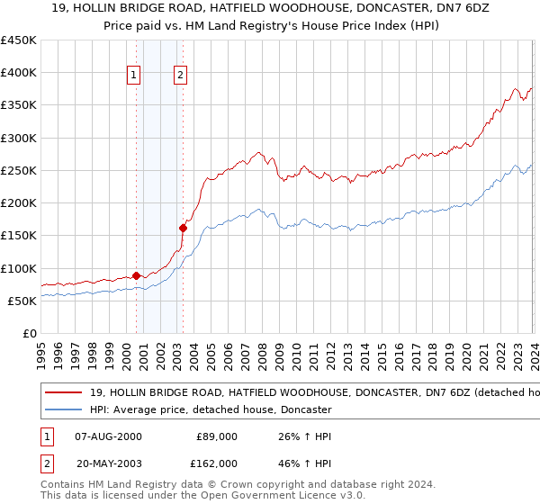 19, HOLLIN BRIDGE ROAD, HATFIELD WOODHOUSE, DONCASTER, DN7 6DZ: Price paid vs HM Land Registry's House Price Index