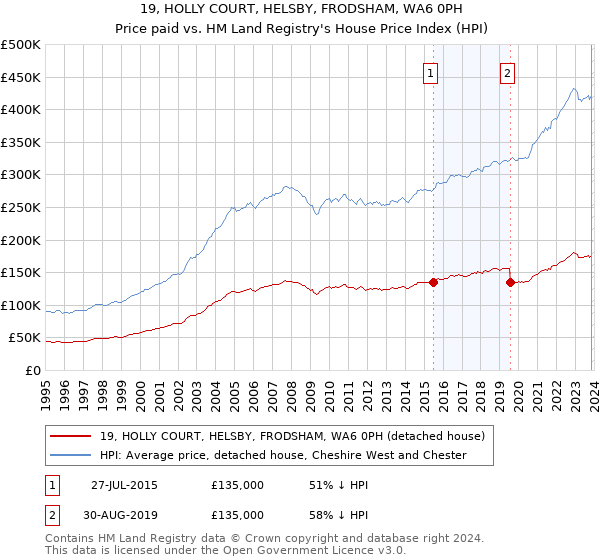 19, HOLLY COURT, HELSBY, FRODSHAM, WA6 0PH: Price paid vs HM Land Registry's House Price Index