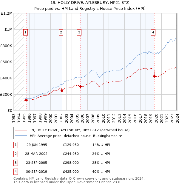19, HOLLY DRIVE, AYLESBURY, HP21 8TZ: Price paid vs HM Land Registry's House Price Index