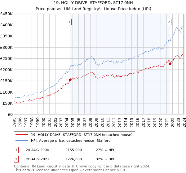 19, HOLLY DRIVE, STAFFORD, ST17 0NH: Price paid vs HM Land Registry's House Price Index