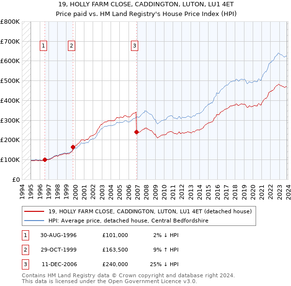 19, HOLLY FARM CLOSE, CADDINGTON, LUTON, LU1 4ET: Price paid vs HM Land Registry's House Price Index