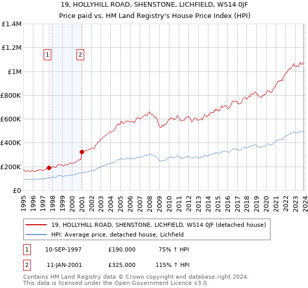 19, HOLLYHILL ROAD, SHENSTONE, LICHFIELD, WS14 0JF: Price paid vs HM Land Registry's House Price Index