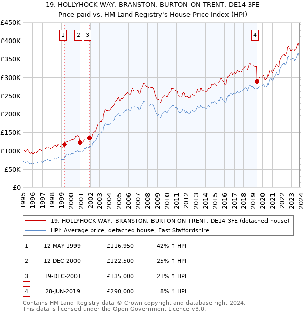 19, HOLLYHOCK WAY, BRANSTON, BURTON-ON-TRENT, DE14 3FE: Price paid vs HM Land Registry's House Price Index