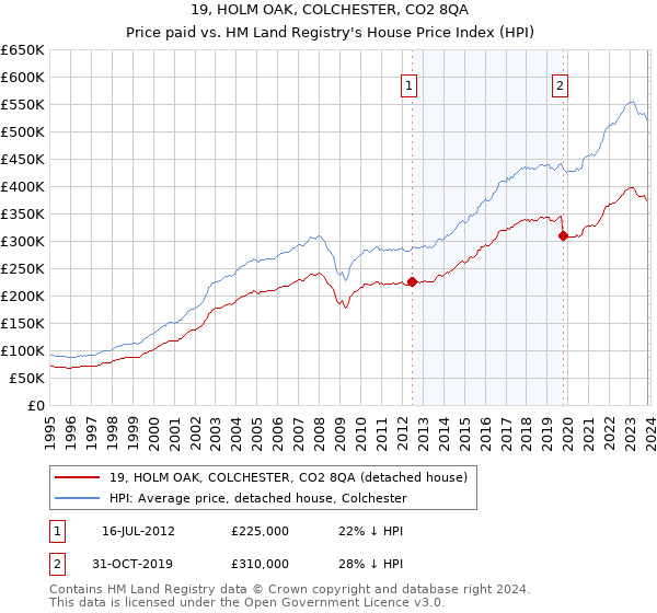 19, HOLM OAK, COLCHESTER, CO2 8QA: Price paid vs HM Land Registry's House Price Index