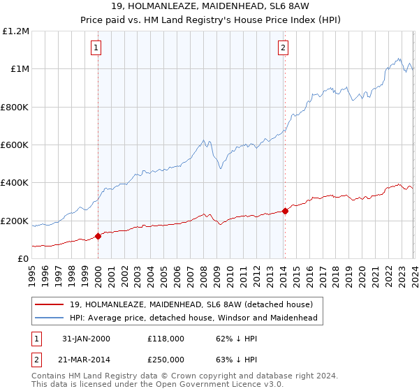 19, HOLMANLEAZE, MAIDENHEAD, SL6 8AW: Price paid vs HM Land Registry's House Price Index