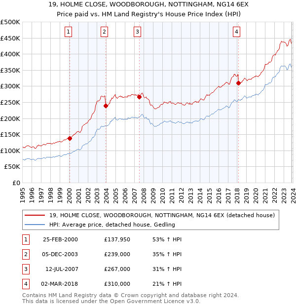 19, HOLME CLOSE, WOODBOROUGH, NOTTINGHAM, NG14 6EX: Price paid vs HM Land Registry's House Price Index