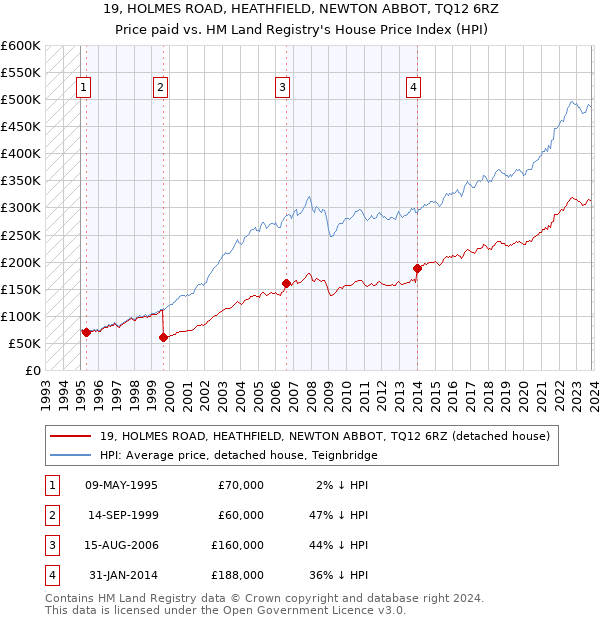 19, HOLMES ROAD, HEATHFIELD, NEWTON ABBOT, TQ12 6RZ: Price paid vs HM Land Registry's House Price Index