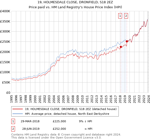 19, HOLMESDALE CLOSE, DRONFIELD, S18 2EZ: Price paid vs HM Land Registry's House Price Index