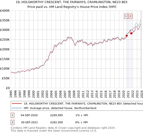 19, HOLSWORTHY CRESCENT, THE FAIRWAYS, CRAMLINGTON, NE23 8EX: Price paid vs HM Land Registry's House Price Index