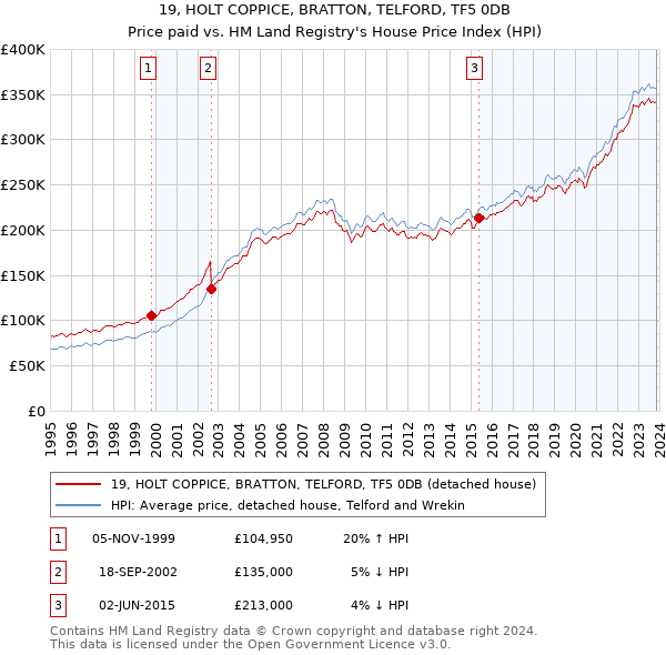 19, HOLT COPPICE, BRATTON, TELFORD, TF5 0DB: Price paid vs HM Land Registry's House Price Index