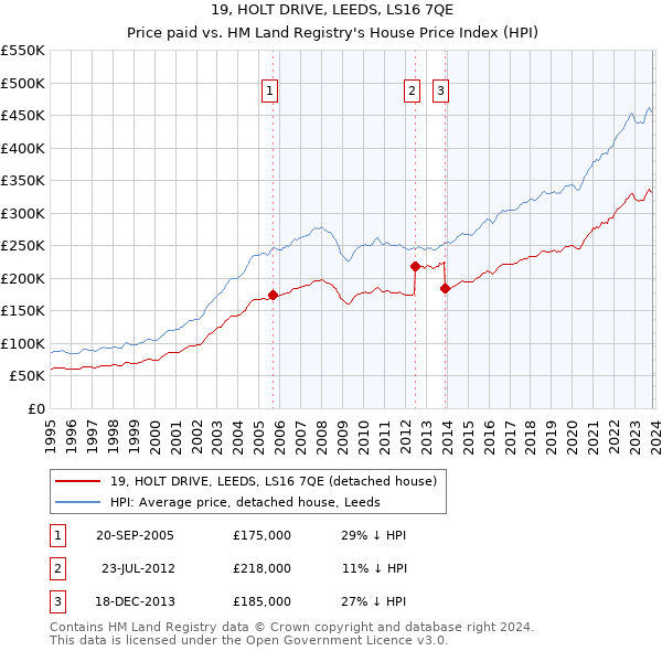 19, HOLT DRIVE, LEEDS, LS16 7QE: Price paid vs HM Land Registry's House Price Index
