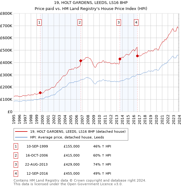 19, HOLT GARDENS, LEEDS, LS16 8HP: Price paid vs HM Land Registry's House Price Index