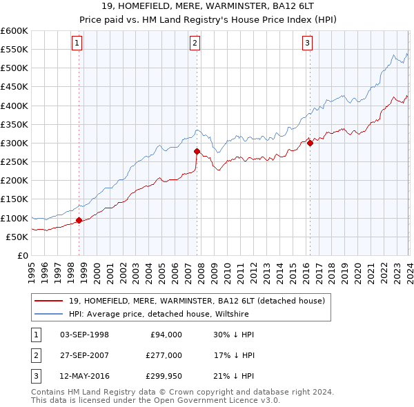 19, HOMEFIELD, MERE, WARMINSTER, BA12 6LT: Price paid vs HM Land Registry's House Price Index