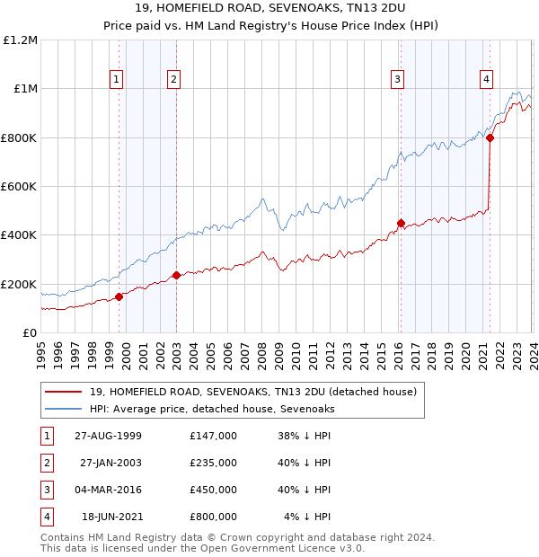 19, HOMEFIELD ROAD, SEVENOAKS, TN13 2DU: Price paid vs HM Land Registry's House Price Index