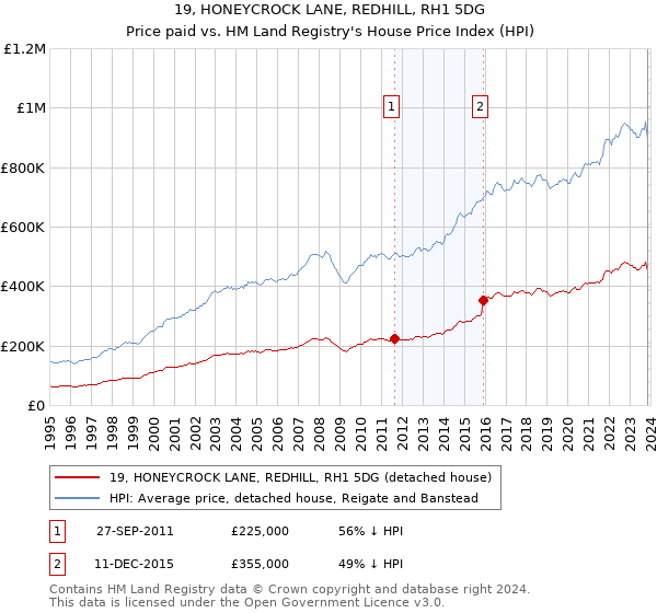 19, HONEYCROCK LANE, REDHILL, RH1 5DG: Price paid vs HM Land Registry's House Price Index
