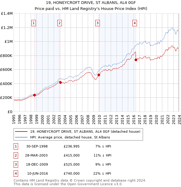 19, HONEYCROFT DRIVE, ST ALBANS, AL4 0GF: Price paid vs HM Land Registry's House Price Index