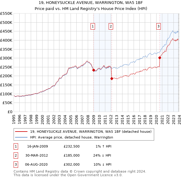 19, HONEYSUCKLE AVENUE, WARRINGTON, WA5 1BF: Price paid vs HM Land Registry's House Price Index