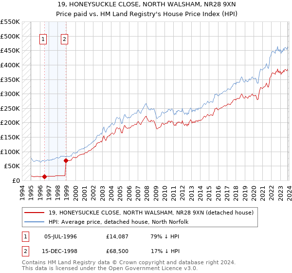 19, HONEYSUCKLE CLOSE, NORTH WALSHAM, NR28 9XN: Price paid vs HM Land Registry's House Price Index