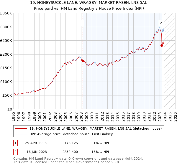19, HONEYSUCKLE LANE, WRAGBY, MARKET RASEN, LN8 5AL: Price paid vs HM Land Registry's House Price Index