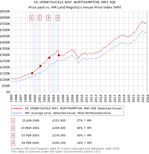 19, HONEYSUCKLE WAY, NORTHAMPTON, NN3 3QE: Price paid vs HM Land Registry's House Price Index