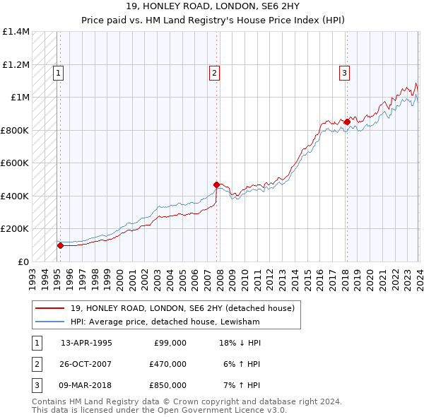 19, HONLEY ROAD, LONDON, SE6 2HY: Price paid vs HM Land Registry's House Price Index