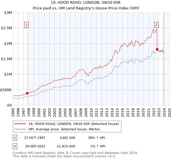 19, HOOD ROAD, LONDON, SW20 0SR: Price paid vs HM Land Registry's House Price Index