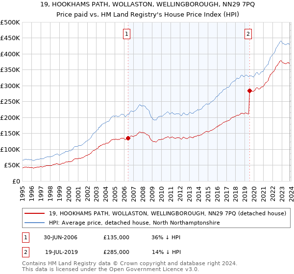 19, HOOKHAMS PATH, WOLLASTON, WELLINGBOROUGH, NN29 7PQ: Price paid vs HM Land Registry's House Price Index