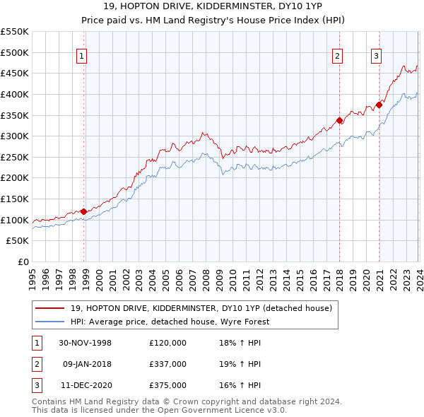 19, HOPTON DRIVE, KIDDERMINSTER, DY10 1YP: Price paid vs HM Land Registry's House Price Index