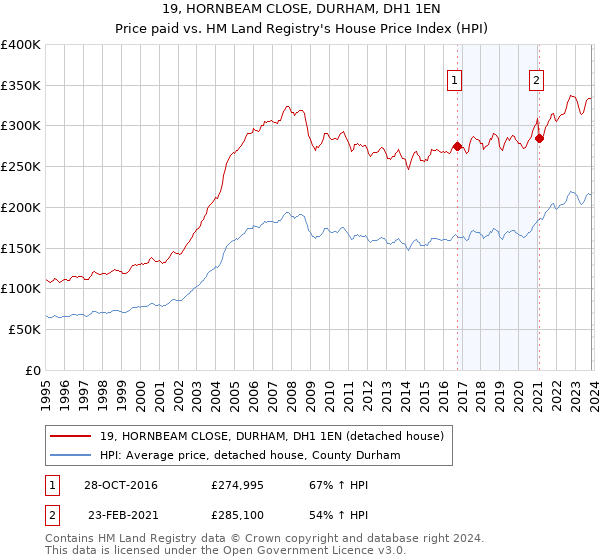 19, HORNBEAM CLOSE, DURHAM, DH1 1EN: Price paid vs HM Land Registry's House Price Index