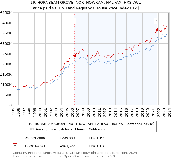 19, HORNBEAM GROVE, NORTHOWRAM, HALIFAX, HX3 7WL: Price paid vs HM Land Registry's House Price Index