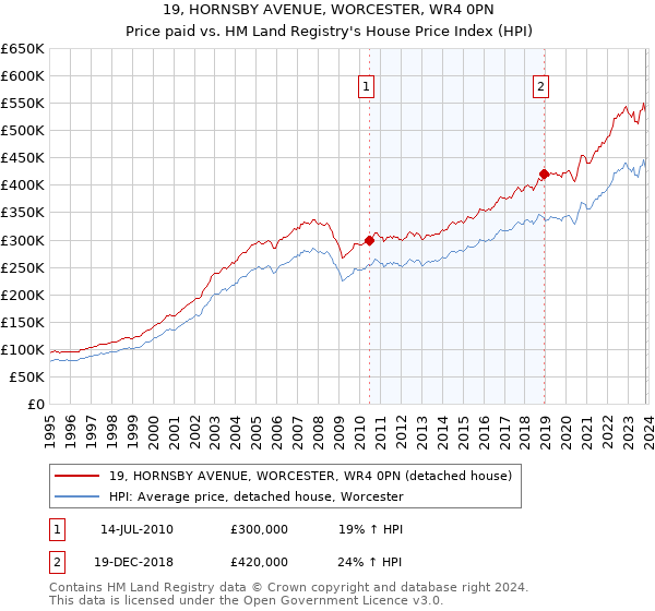19, HORNSBY AVENUE, WORCESTER, WR4 0PN: Price paid vs HM Land Registry's House Price Index