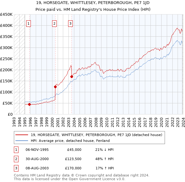 19, HORSEGATE, WHITTLESEY, PETERBOROUGH, PE7 1JD: Price paid vs HM Land Registry's House Price Index