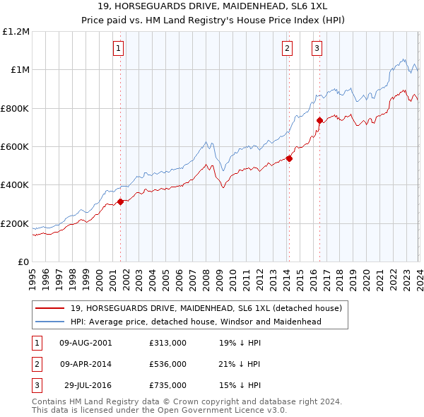 19, HORSEGUARDS DRIVE, MAIDENHEAD, SL6 1XL: Price paid vs HM Land Registry's House Price Index