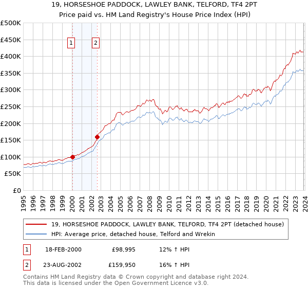 19, HORSESHOE PADDOCK, LAWLEY BANK, TELFORD, TF4 2PT: Price paid vs HM Land Registry's House Price Index