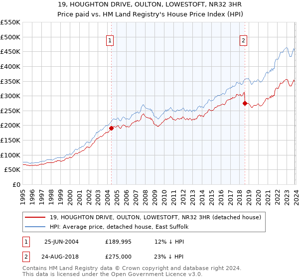 19, HOUGHTON DRIVE, OULTON, LOWESTOFT, NR32 3HR: Price paid vs HM Land Registry's House Price Index