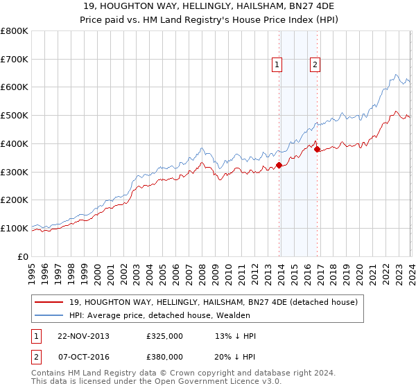 19, HOUGHTON WAY, HELLINGLY, HAILSHAM, BN27 4DE: Price paid vs HM Land Registry's House Price Index