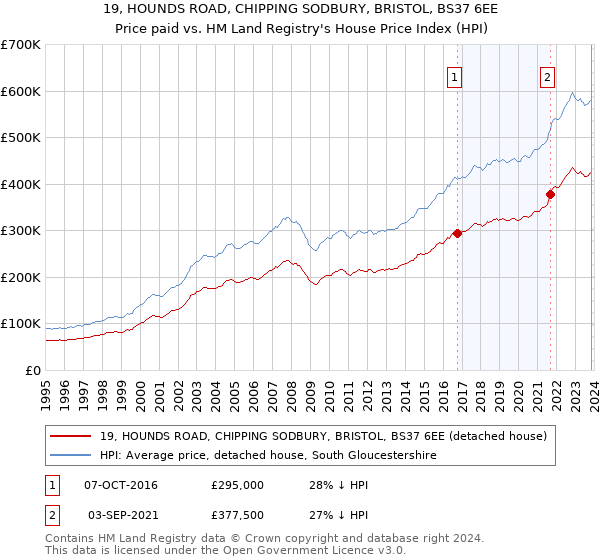 19, HOUNDS ROAD, CHIPPING SODBURY, BRISTOL, BS37 6EE: Price paid vs HM Land Registry's House Price Index