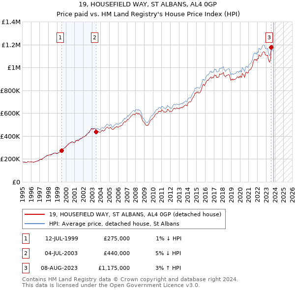 19, HOUSEFIELD WAY, ST ALBANS, AL4 0GP: Price paid vs HM Land Registry's House Price Index