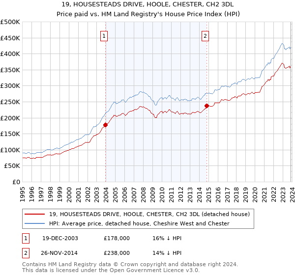 19, HOUSESTEADS DRIVE, HOOLE, CHESTER, CH2 3DL: Price paid vs HM Land Registry's House Price Index