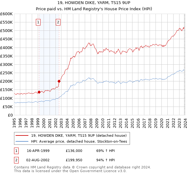 19, HOWDEN DIKE, YARM, TS15 9UP: Price paid vs HM Land Registry's House Price Index
